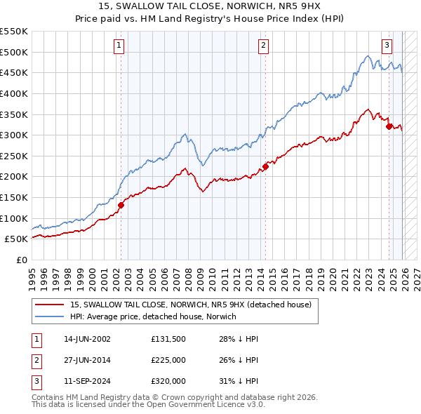 15, SWALLOW TAIL CLOSE, NORWICH, NR5 9HX: Price paid vs HM Land Registry's House Price Index