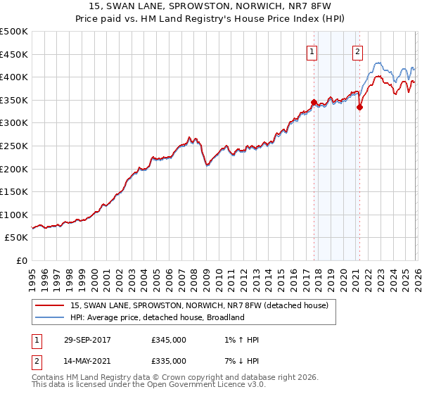 15, SWAN LANE, SPROWSTON, NORWICH, NR7 8FW: Price paid vs HM Land Registry's House Price Index
