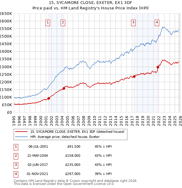 15, SYCAMORE CLOSE, EXETER, EX1 3DF: Price paid vs HM Land Registry's House Price Index