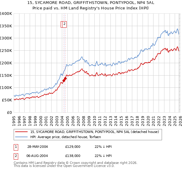 15, SYCAMORE ROAD, GRIFFITHSTOWN, PONTYPOOL, NP4 5AL: Price paid vs HM Land Registry's House Price Index