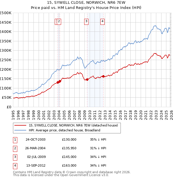 15, SYWELL CLOSE, NORWICH, NR6 7EW: Price paid vs HM Land Registry's House Price Index