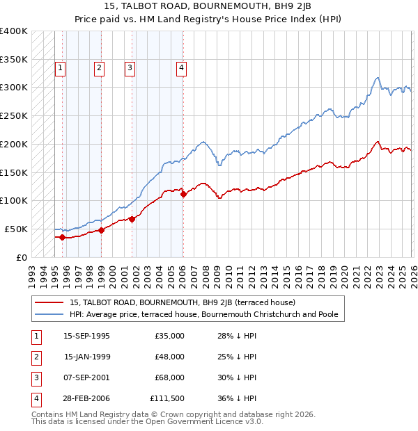 15, TALBOT ROAD, BOURNEMOUTH, BH9 2JB: Price paid vs HM Land Registry's House Price Index