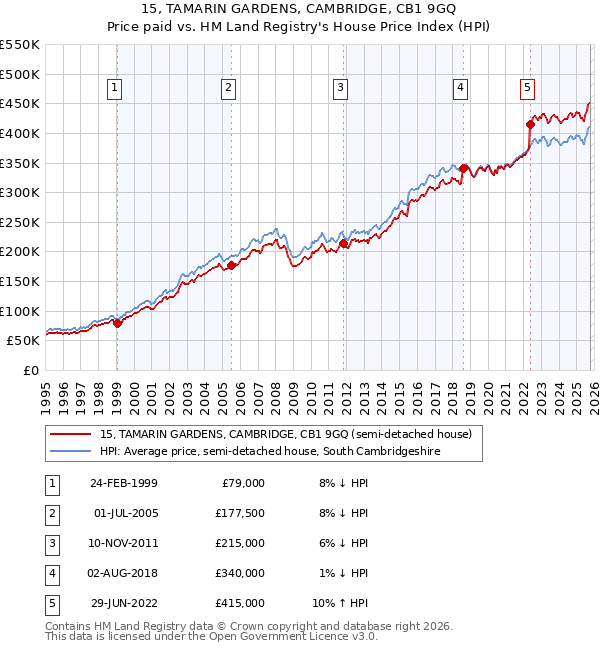15, TAMARIN GARDENS, CAMBRIDGE, CB1 9GQ: Price paid vs HM Land Registry's House Price Index
