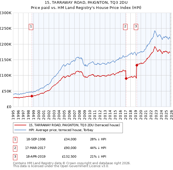 15, TARRAWAY ROAD, PAIGNTON, TQ3 2DU: Price paid vs HM Land Registry's House Price Index