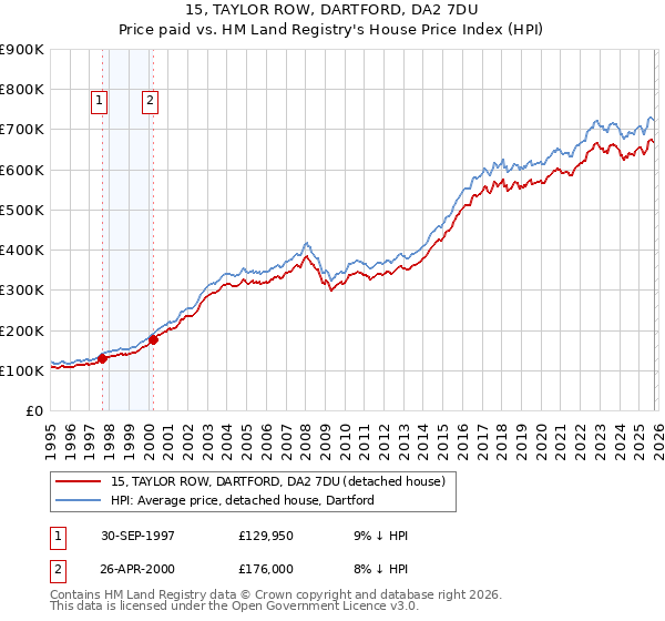 15, TAYLOR ROW, DARTFORD, DA2 7DU: Price paid vs HM Land Registry's House Price Index