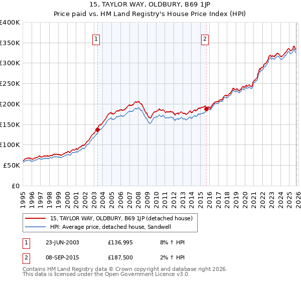 15, TAYLOR WAY, OLDBURY, B69 1JP: Price paid vs HM Land Registry's House Price Index