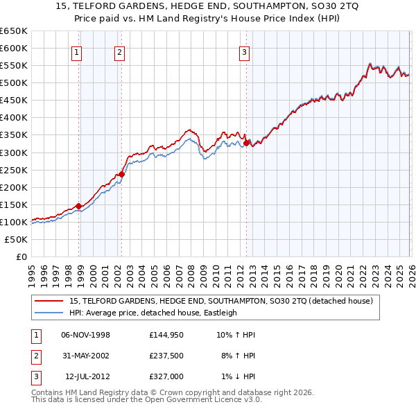 15, TELFORD GARDENS, HEDGE END, SOUTHAMPTON, SO30 2TQ: Price paid vs HM Land Registry's House Price Index