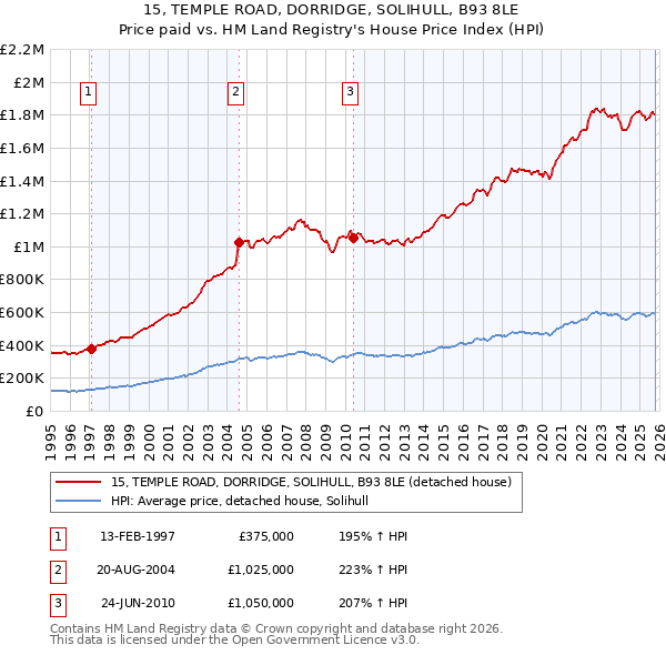 15, TEMPLE ROAD, DORRIDGE, SOLIHULL, B93 8LE: Price paid vs HM Land Registry's House Price Index