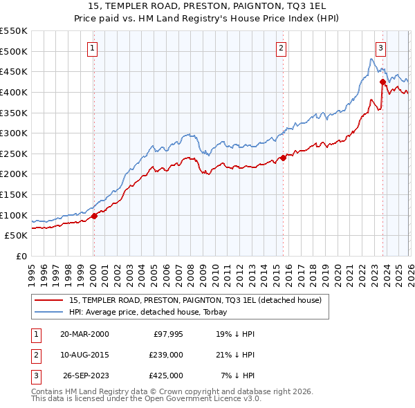 15, TEMPLER ROAD, PRESTON, PAIGNTON, TQ3 1EL: Price paid vs HM Land Registry's House Price Index