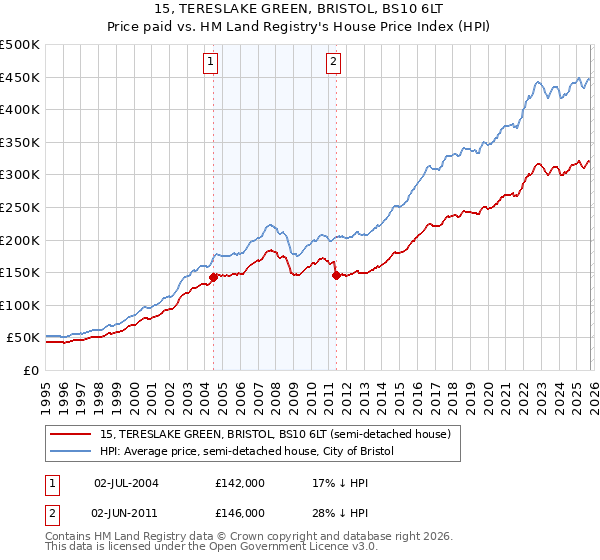 15, TERESLAKE GREEN, BRISTOL, BS10 6LT: Price paid vs HM Land Registry's House Price Index