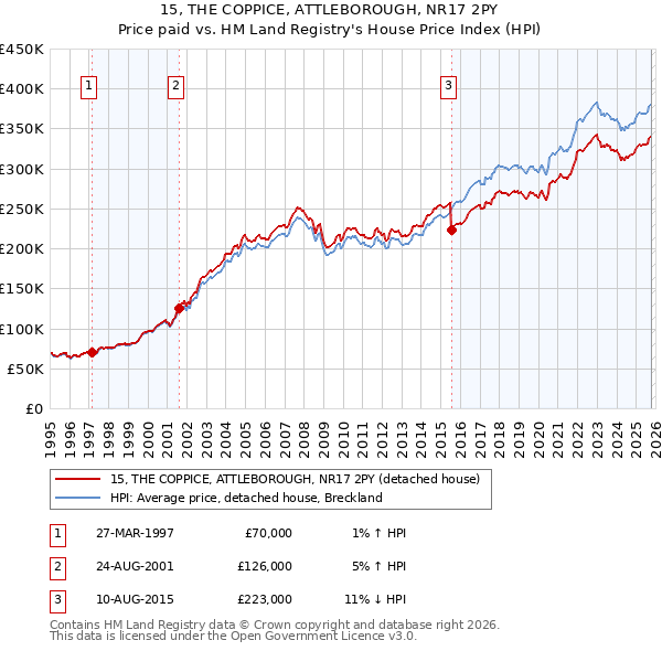 15, THE COPPICE, ATTLEBOROUGH, NR17 2PY: Price paid vs HM Land Registry's House Price Index