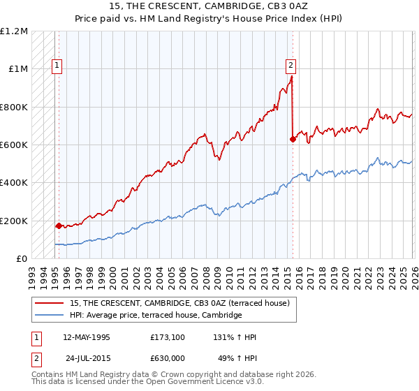 15, THE CRESCENT, CAMBRIDGE, CB3 0AZ: Price paid vs HM Land Registry's House Price Index