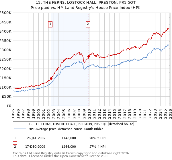 15, THE FERNS, LOSTOCK HALL, PRESTON, PR5 5QT: Price paid vs HM Land Registry's House Price Index