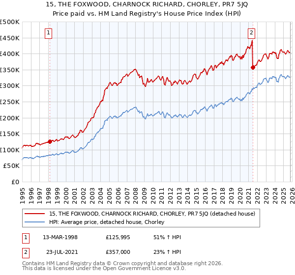 15, THE FOXWOOD, CHARNOCK RICHARD, CHORLEY, PR7 5JQ: Price paid vs HM Land Registry's House Price Index