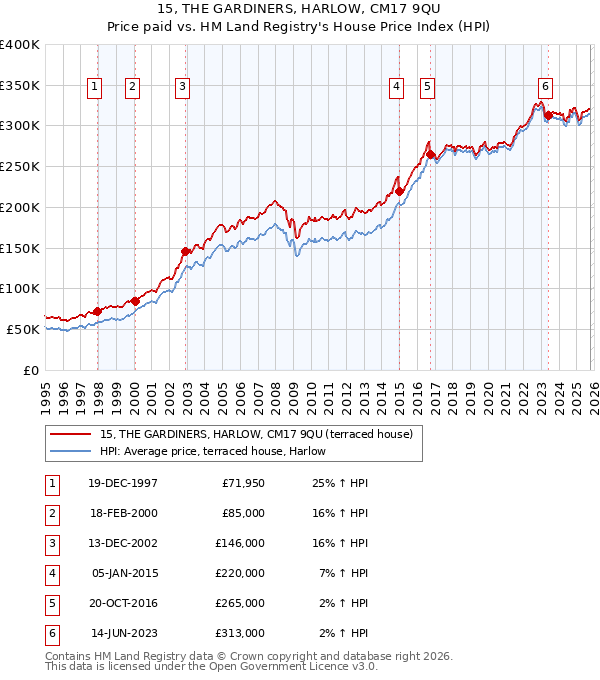 15, THE GARDINERS, HARLOW, CM17 9QU: Price paid vs HM Land Registry's House Price Index