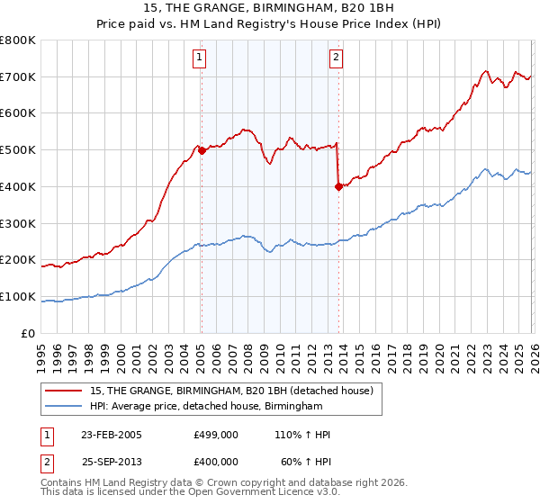 15, THE GRANGE, BIRMINGHAM, B20 1BH: Price paid vs HM Land Registry's House Price Index
