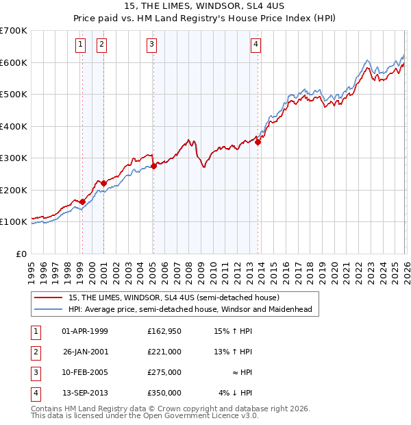 15, THE LIMES, WINDSOR, SL4 4US: Price paid vs HM Land Registry's House Price Index