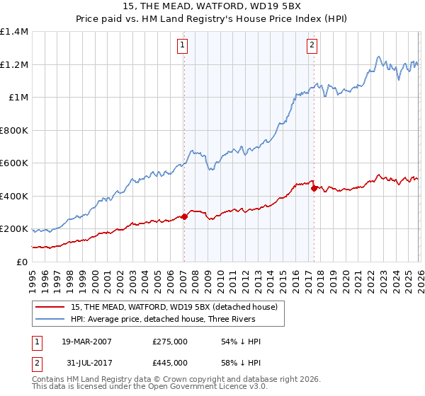 15, THE MEAD, WATFORD, WD19 5BX: Price paid vs HM Land Registry's House Price Index