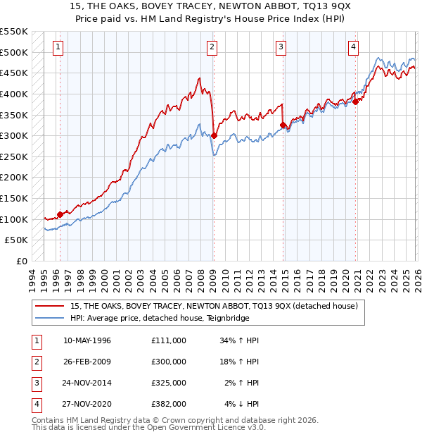 15, THE OAKS, BOVEY TRACEY, NEWTON ABBOT, TQ13 9QX: Price paid vs HM Land Registry's House Price Index