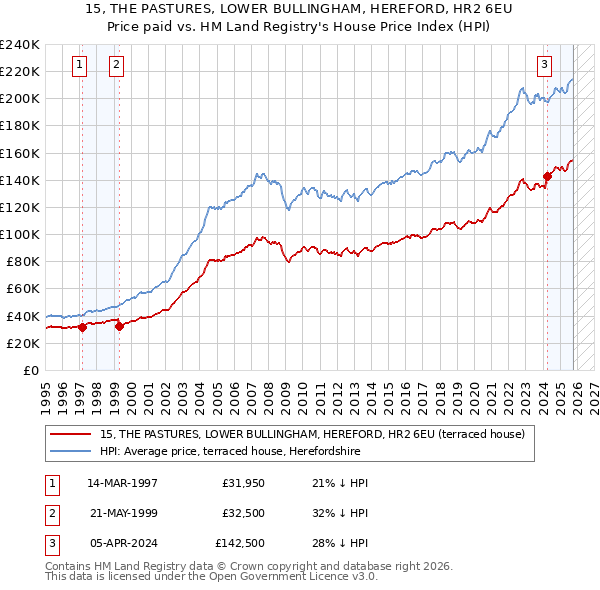 15, THE PASTURES, LOWER BULLINGHAM, HEREFORD, HR2 6EU: Price paid vs HM Land Registry's House Price Index