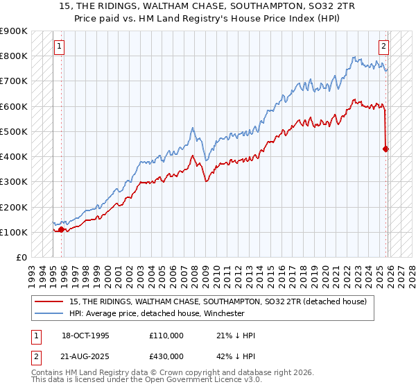 15, THE RIDINGS, WALTHAM CHASE, SOUTHAMPTON, SO32 2TR: Price paid vs HM Land Registry's House Price Index