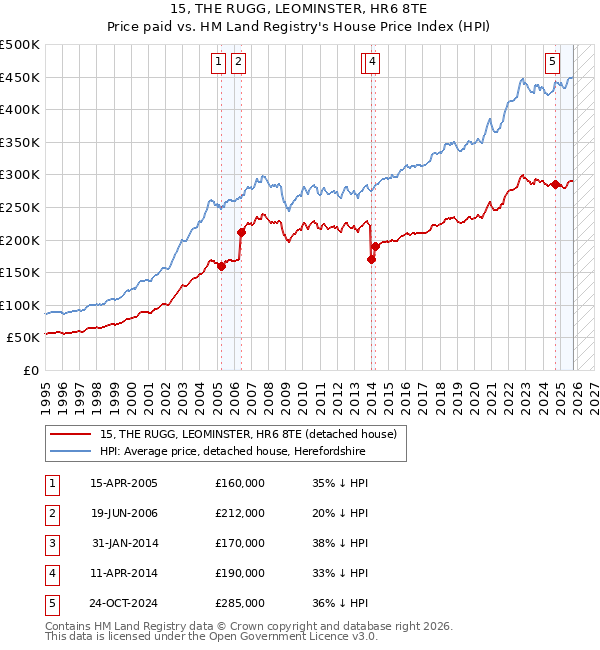 15, THE RUGG, LEOMINSTER, HR6 8TE: Price paid vs HM Land Registry's House Price Index