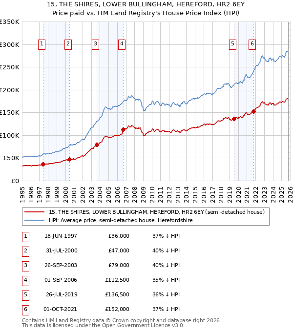 15, THE SHIRES, LOWER BULLINGHAM, HEREFORD, HR2 6EY: Price paid vs HM Land Registry's House Price Index