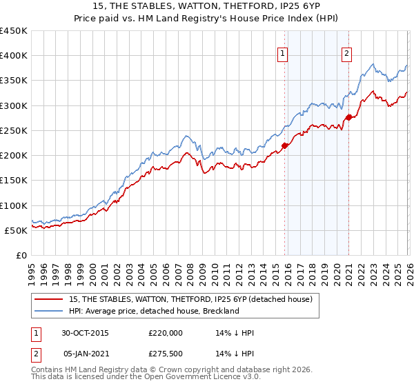 15, THE STABLES, WATTON, THETFORD, IP25 6YP: Price paid vs HM Land Registry's House Price Index