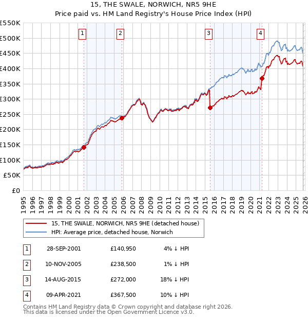 15, THE SWALE, NORWICH, NR5 9HE: Price paid vs HM Land Registry's House Price Index