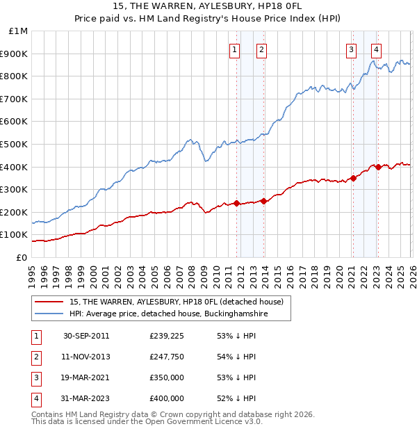 15, THE WARREN, AYLESBURY, HP18 0FL: Price paid vs HM Land Registry's House Price Index