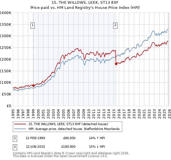 15, THE WILLOWS, LEEK, ST13 8XF: Price paid vs HM Land Registry's House Price Index