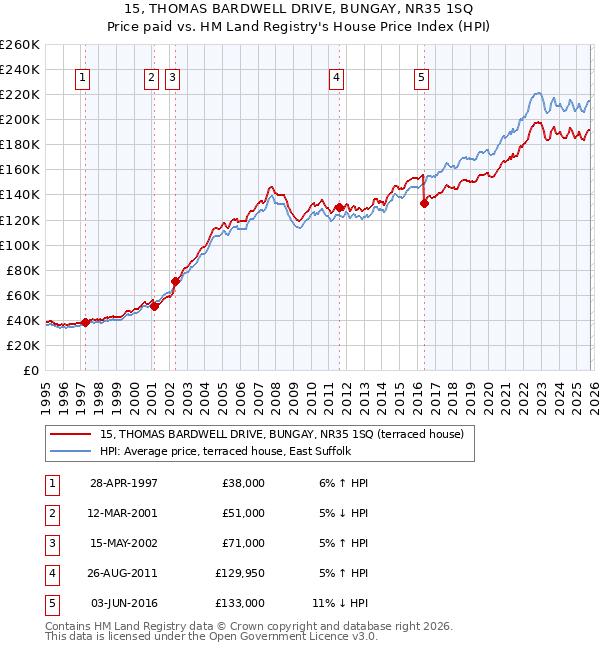 15, THOMAS BARDWELL DRIVE, BUNGAY, NR35 1SQ: Price paid vs HM Land Registry's House Price Index