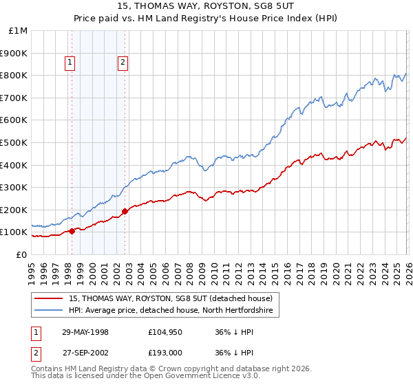 15, THOMAS WAY, ROYSTON, SG8 5UT: Price paid vs HM Land Registry's House Price Index