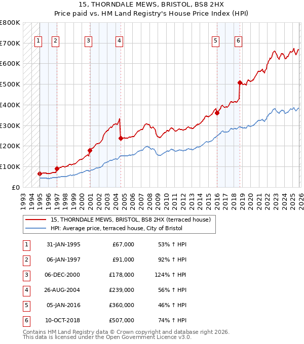 15, THORNDALE MEWS, BRISTOL, BS8 2HX: Price paid vs HM Land Registry's House Price Index