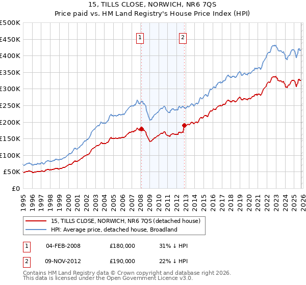 15, TILLS CLOSE, NORWICH, NR6 7QS: Price paid vs HM Land Registry's House Price Index