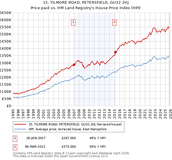 15, TILMORE ROAD, PETERSFIELD, GU32 2HJ: Price paid vs HM Land Registry's House Price Index