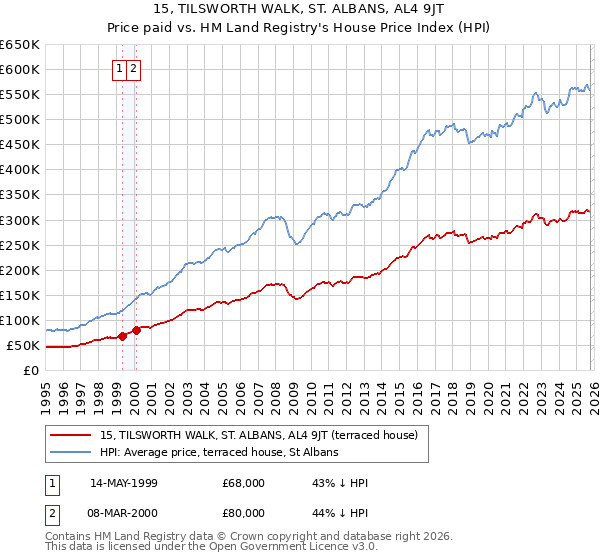15, TILSWORTH WALK, ST. ALBANS, AL4 9JT: Price paid vs HM Land Registry's House Price Index