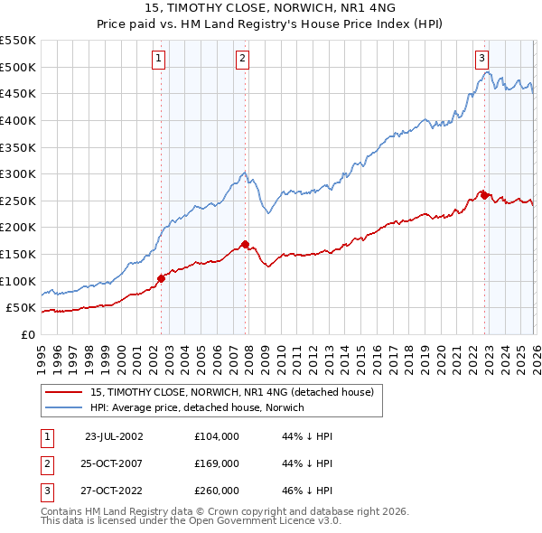 15, TIMOTHY CLOSE, NORWICH, NR1 4NG: Price paid vs HM Land Registry's House Price Index