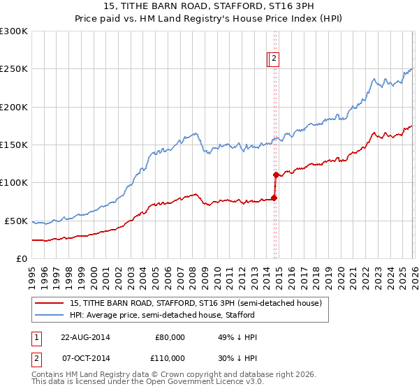 15, TITHE BARN ROAD, STAFFORD, ST16 3PH: Price paid vs HM Land Registry's House Price Index