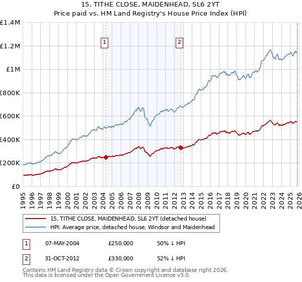 15, TITHE CLOSE, MAIDENHEAD, SL6 2YT: Price paid vs HM Land Registry's House Price Index