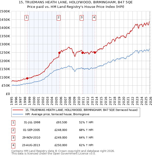 15, TRUEMANS HEATH LANE, HOLLYWOOD, BIRMINGHAM, B47 5QE: Price paid vs HM Land Registry's House Price Index