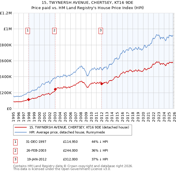 15, TWYNERSH AVENUE, CHERTSEY, KT16 9DE: Price paid vs HM Land Registry's House Price Index