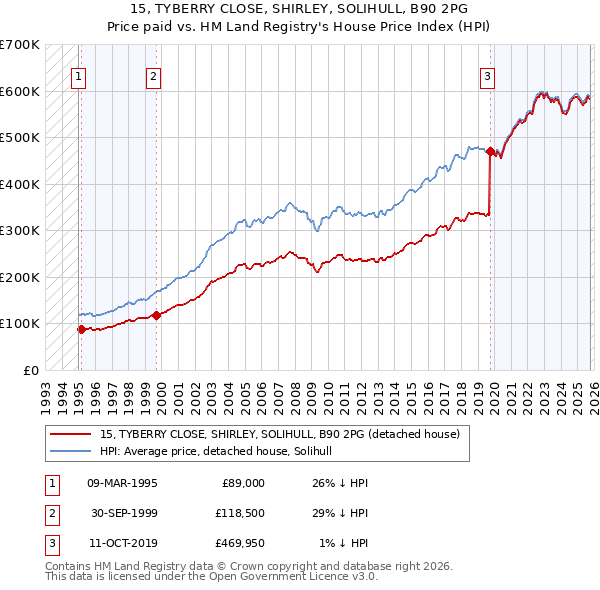 15, TYBERRY CLOSE, SHIRLEY, SOLIHULL, B90 2PG: Price paid vs HM Land Registry's House Price Index