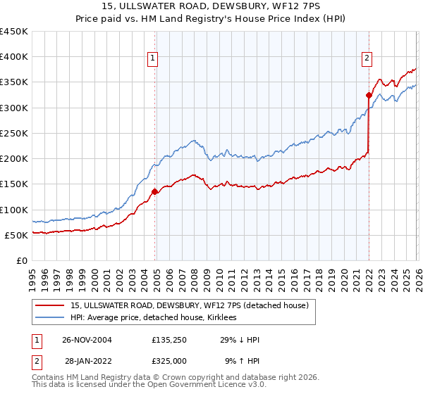 15, ULLSWATER ROAD, DEWSBURY, WF12 7PS: Price paid vs HM Land Registry's House Price Index