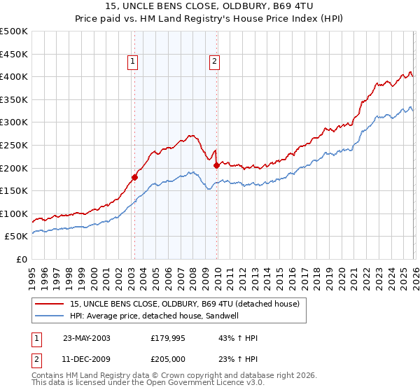 15, UNCLE BENS CLOSE, OLDBURY, B69 4TU: Price paid vs HM Land Registry's House Price Index