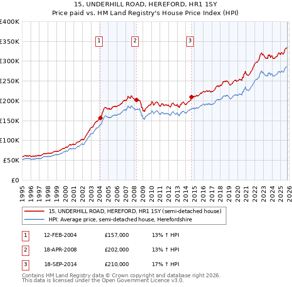 15, UNDERHILL ROAD, HEREFORD, HR1 1SY: Price paid vs HM Land Registry's House Price Index