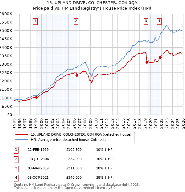 15, UPLAND DRIVE, COLCHESTER, CO4 0QA: Price paid vs HM Land Registry's House Price Index