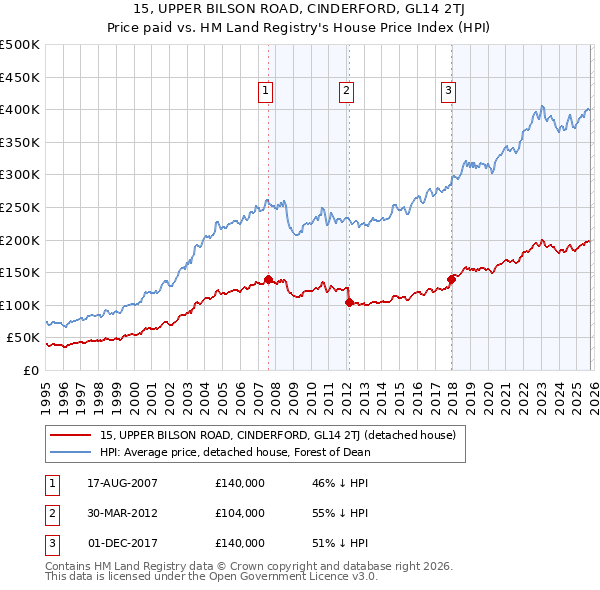 15, UPPER BILSON ROAD, CINDERFORD, GL14 2TJ: Price paid vs HM Land Registry's House Price Index