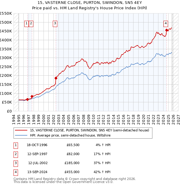 15, VASTERNE CLOSE, PURTON, SWINDON, SN5 4EY: Price paid vs HM Land Registry's House Price Index