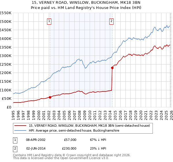 15, VERNEY ROAD, WINSLOW, BUCKINGHAM, MK18 3BN: Price paid vs HM Land Registry's House Price Index